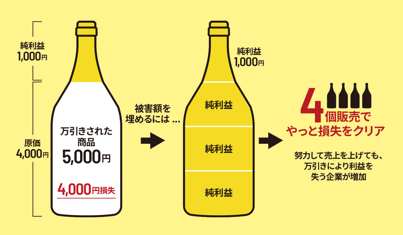 万引きにより利益が消えてしまう。
