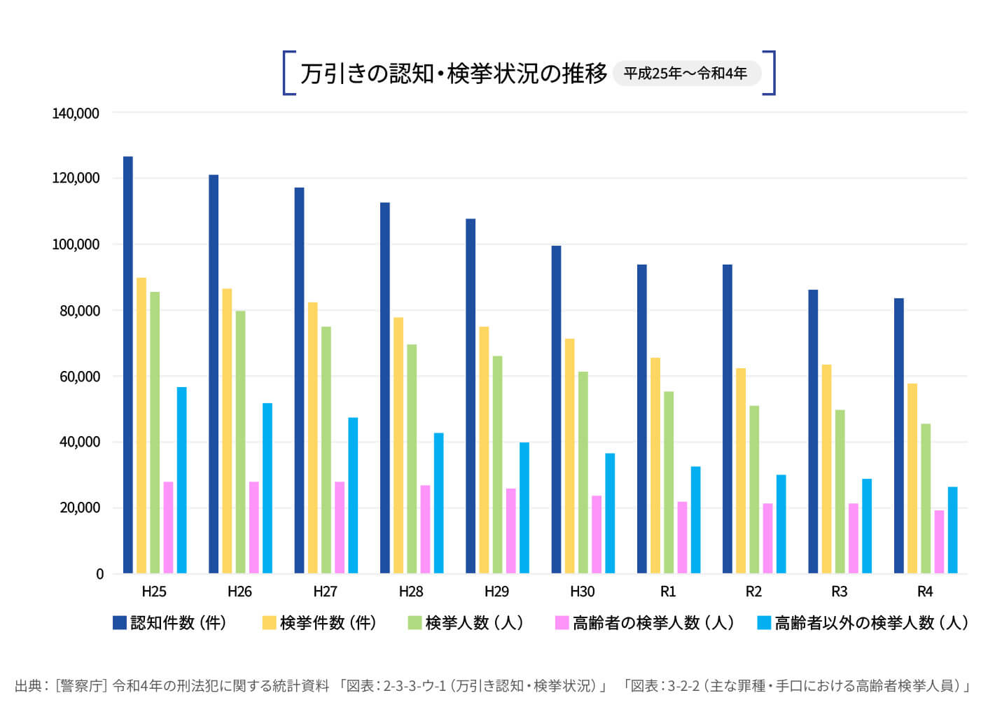 万引きの認知・検挙状況の推移