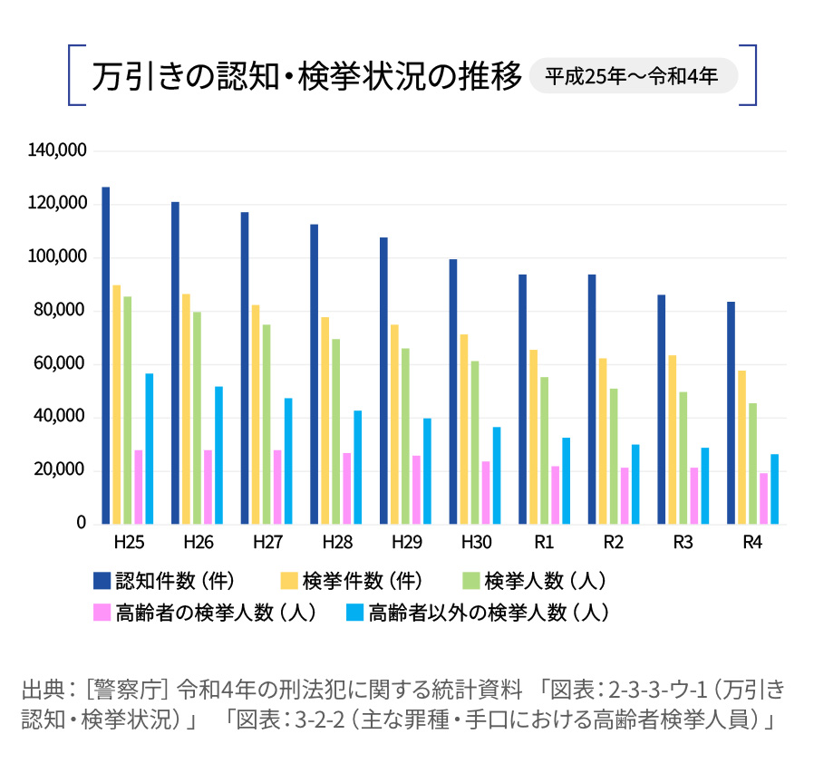 万引きの認知・検挙状況の推移